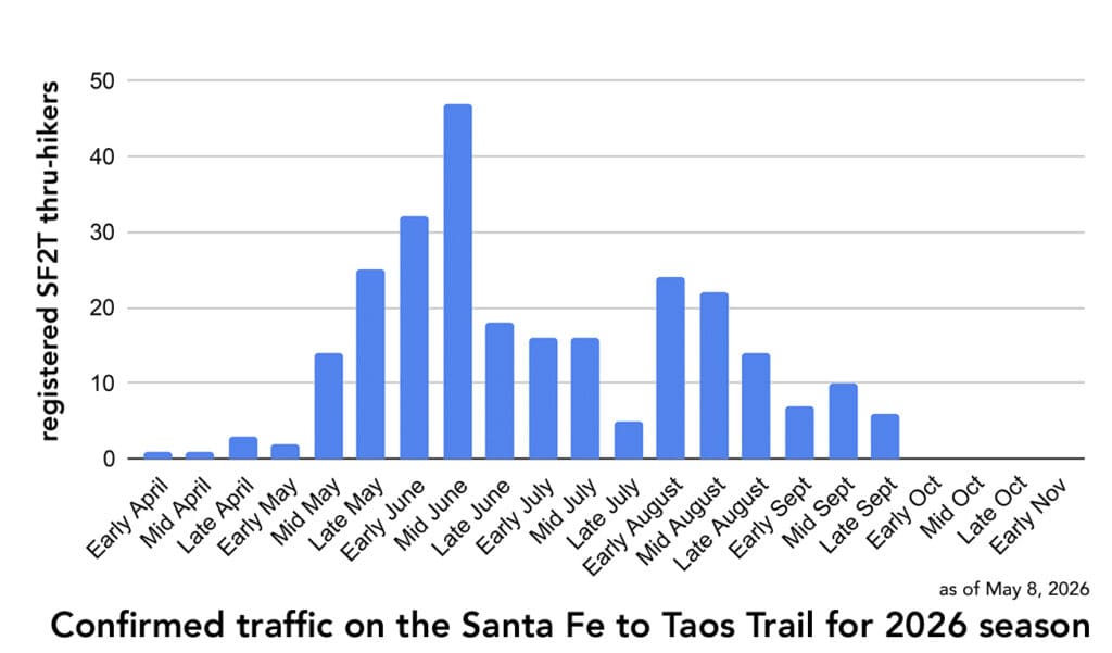 Registered Santa Fe to Taos Thru-Hike traffic chart for 2026 season.