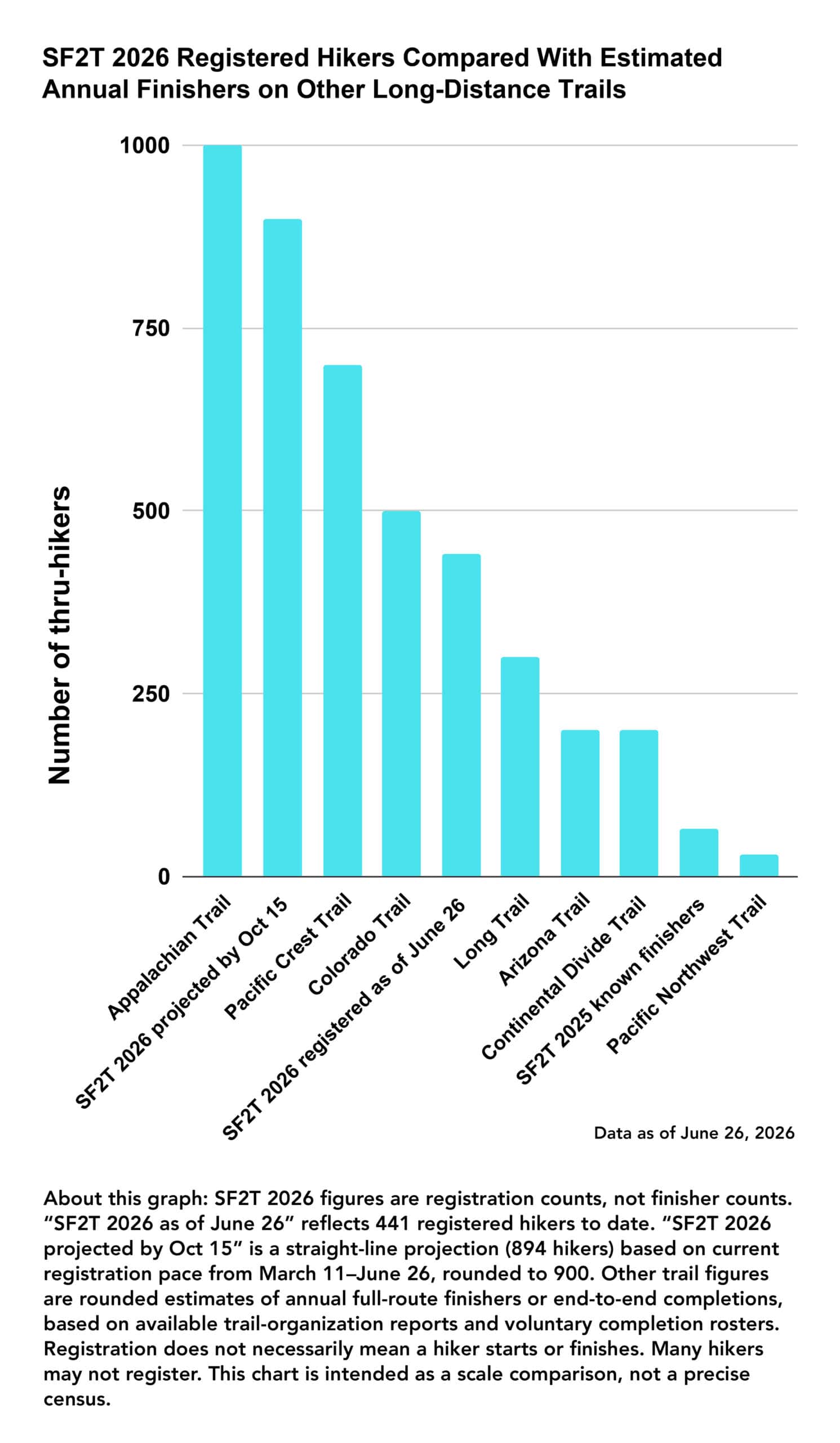 Santa Fe to Taos Trail 2026 Registered Hikers Compared With Estimated Annual Finishers on Other Long-Distance Trails

____________

Notes: SF2T 2026 figures are registration counts, not finisher counts. “SF2T 2026 as of June 26” reflects 441 registered hikers to date. “SF2T 2026 projected by Oct. 15” is a straight-line projection (894 hikers) based on the current registration pace from March 11–June 26, rounded to 900. Other trail figures are rounded estimates of annual full-route finishers or end-to-end completions, based on available trail-organization reports and voluntary completion rosters. Registration does not necessarily mean a hiker starts or finishes. This chart is intended as a scale comparison, not a precise census.