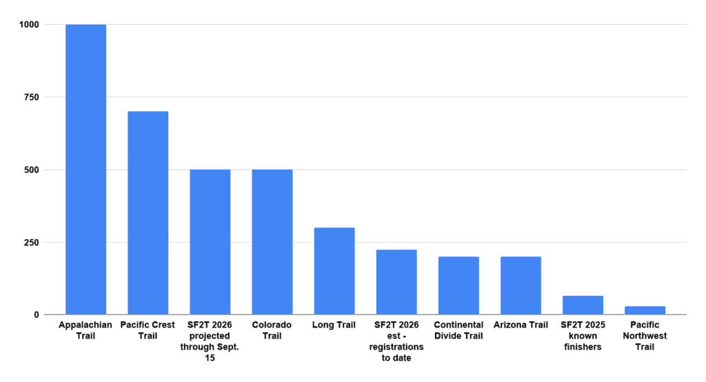 Trail popularity chart for Santa Fe to Taos Thru-Hike 2026 season.