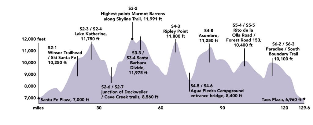 Elevation profile of the Santa Fe to Taos Thru-Hike trail with key points and distances.