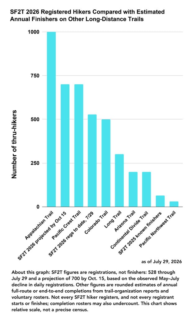 Bar chart showing registered hikers on the Santa Fe to Taos Trail for 2026 season.