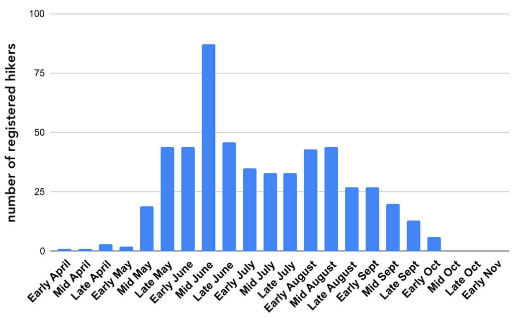 Registered hikers for the Santa Fe to Taos Trail broken out by each month, early, mid, or late in the month.